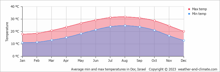 Average monthly minimum and maximum temperature in Dor, Israel