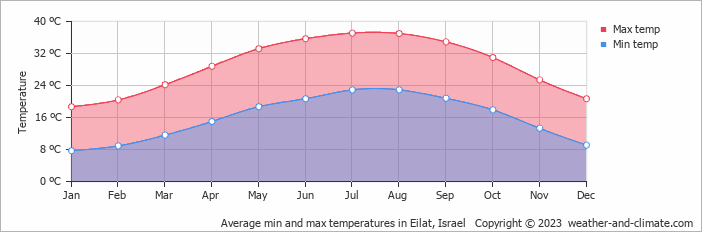 Average min and max temperatures in Eilat, Israel   Copyright © 2023  weather-and-climate.com  