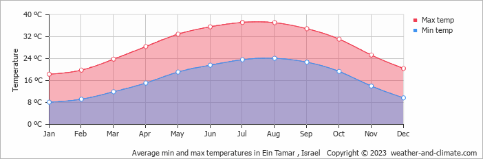 Average monthly minimum and maximum temperature in Ein Tamar , Israel