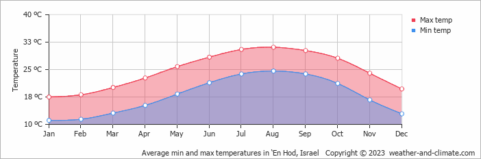 Average monthly minimum and maximum temperature in ‘En Hod, Israel