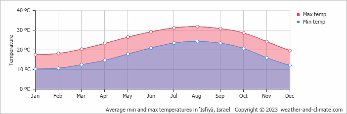 Average monthly minimum and maximum temperature in ‘Isfiyā, Israel