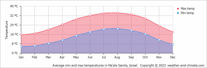 Average monthly minimum and maximum temperature in Ma'ale Gamla, Israel
