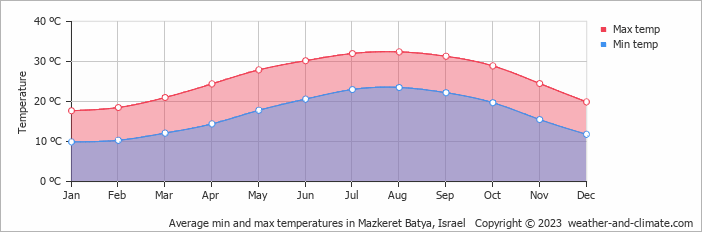 Average monthly minimum and maximum temperature in Mazkeret Batya, 