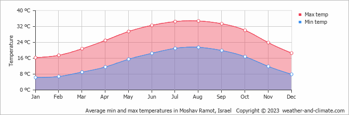 Average monthly minimum and maximum temperature in Moshav Ramot, Israel