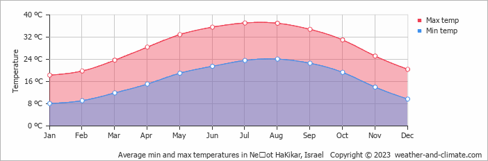 Average monthly minimum and maximum temperature in Neʼot HaKikar, Israel