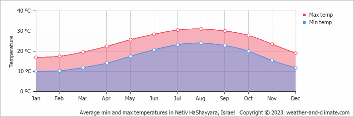 Average monthly minimum and maximum temperature in Netiv HaShayyara, Israel
