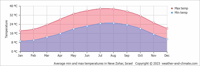 Average monthly minimum and maximum temperature in Neve Zohar, Israel