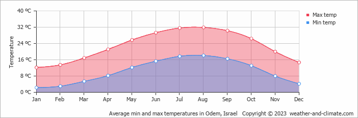 Average monthly minimum and maximum temperature in Odem, 