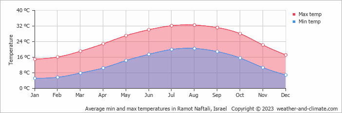 Average monthly minimum and maximum temperature in Ramot Naftali, Israel