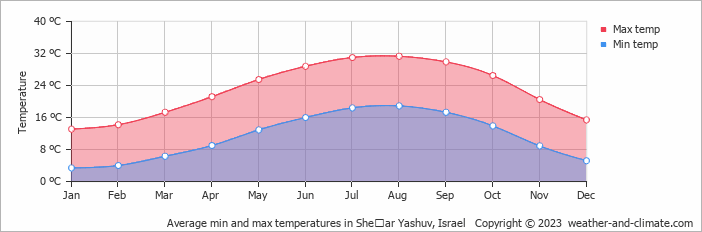 Average monthly minimum and maximum temperature in Sheʼar Yashuv, Israel