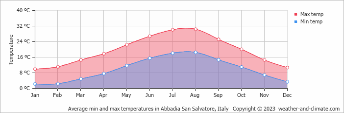 Average monthly minimum and maximum temperature in Abbadia San Salvatore, Italy