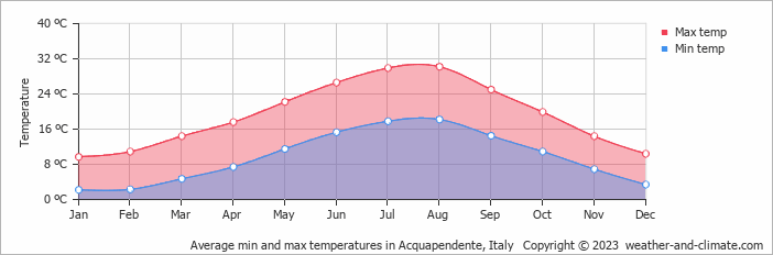 Average monthly minimum and maximum temperature in Acquapendente, Italy