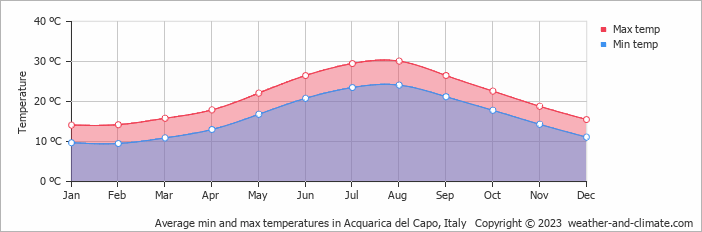 Average monthly minimum and maximum temperature in Acquarica del Capo, Italy