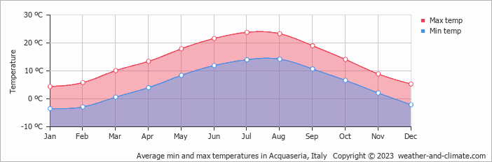 Average monthly minimum and maximum temperature in Acquaseria, Italy