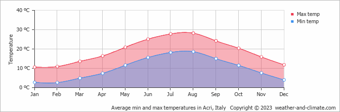 Average monthly minimum and maximum temperature in Acri, Italy