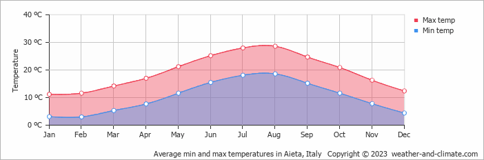 Average monthly minimum and maximum temperature in Aieta, Italy