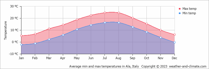 Average monthly minimum and maximum temperature in Ala, Italy