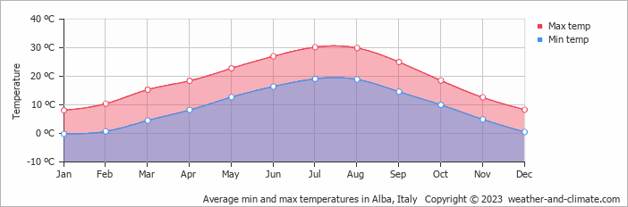 Average monthly minimum and maximum temperature in Alba, Italy