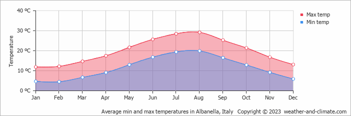 Average monthly minimum and maximum temperature in Albanella, Italy