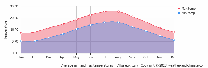 Average monthly minimum and maximum temperature in Albareto, Italy