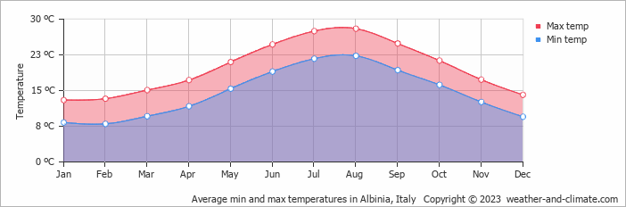 Average monthly minimum and maximum temperature in Albinia, Italy
