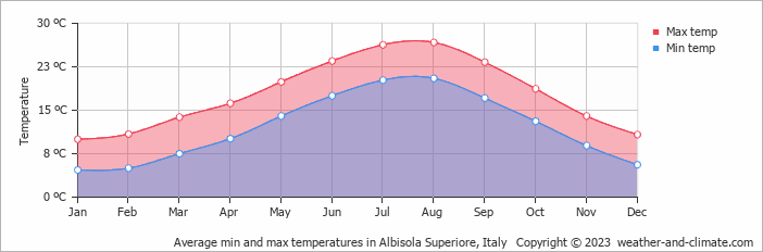 Average monthly minimum and maximum temperature in Albisola Superiore, Italy
