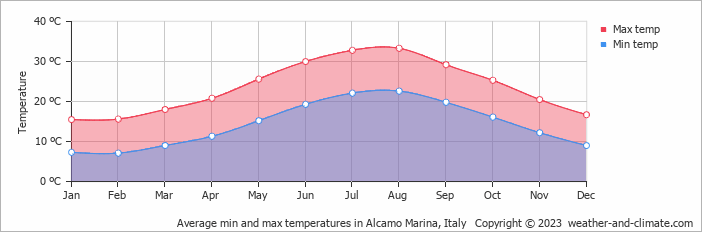 Average monthly minimum and maximum temperature in Alcamo Marina, Italy