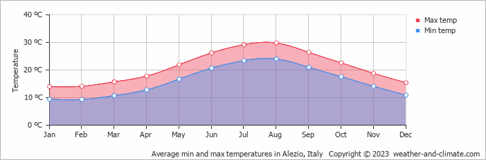 Average monthly minimum and maximum temperature in Alezio, Italy