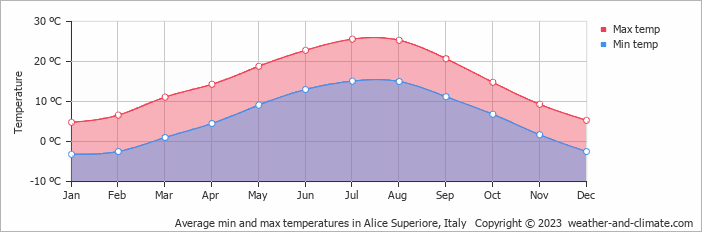 Average monthly minimum and maximum temperature in Alice Superiore, Italy