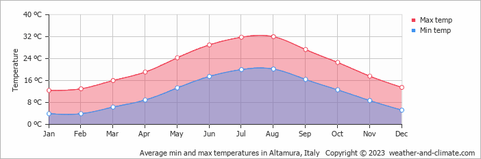 Average monthly minimum and maximum temperature in Altamura, Italy