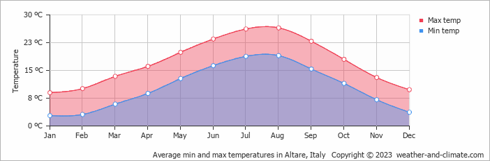 Average monthly minimum and maximum temperature in Altare, Italy