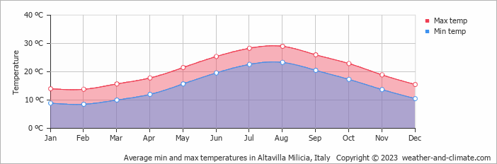 Average monthly minimum and maximum temperature in Altavilla Milicia, Italy