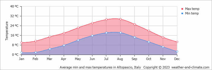 Average monthly minimum and maximum temperature in Altopascio, Italy