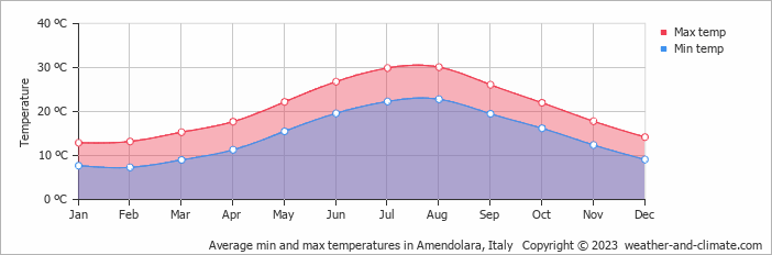 Average monthly minimum and maximum temperature in Amendolara, Italy