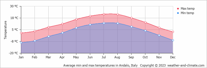 Average monthly minimum and maximum temperature in Andalo, Italy