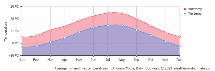 Average monthly minimum and maximum temperature in Andorno Micca, Italy