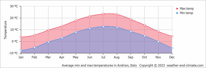 Average monthly minimum and maximum temperature in Andrian, Italy