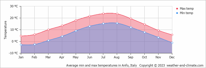 Average monthly minimum and maximum temperature in Anfo, Italy