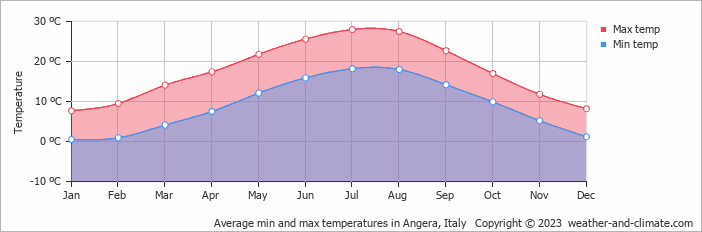 Average monthly minimum and maximum temperature in Angera, Italy