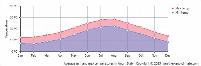 Average monthly minimum and maximum temperature in Angri, Italy
