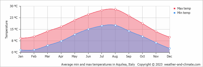 Average monthly minimum and maximum temperature in Aquilea, Italy