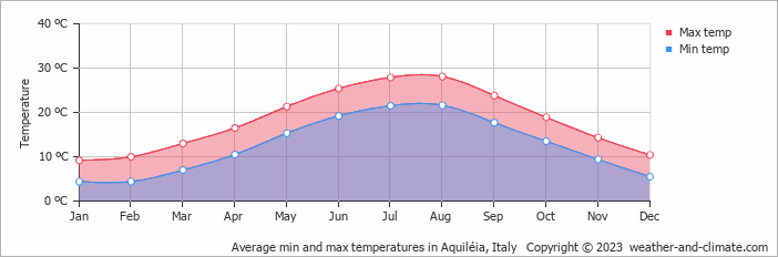 Average monthly minimum and maximum temperature in Aquiléia, Italy