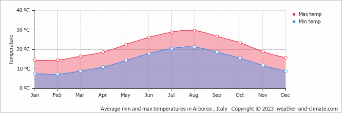 Average monthly minimum and maximum temperature in Arborea , Italy