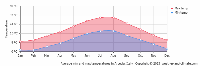 Average monthly minimum and maximum temperature in Arcevia, Italy