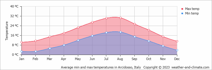 Average monthly minimum and maximum temperature in Arcidosso, Italy