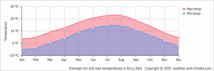 Average monthly minimum and maximum temperature in Arco, Italy