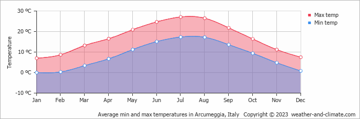 Average monthly minimum and maximum temperature in Arcumeggia, Italy