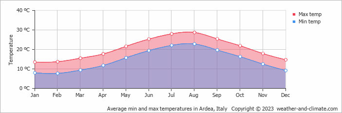 Average monthly minimum and maximum temperature in Ardea, Italy