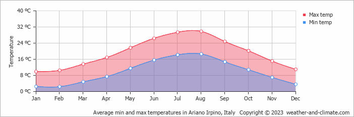 Average monthly minimum and maximum temperature in Ariano Irpino, Italy