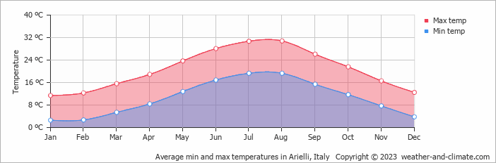 Average monthly minimum and maximum temperature in Arielli, Italy